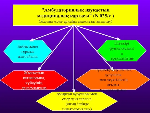 Еңбек және тұрмыс жағдайына Жыныстық қатынасына, күйеуінің денсаулығына Етеккірі функциясының