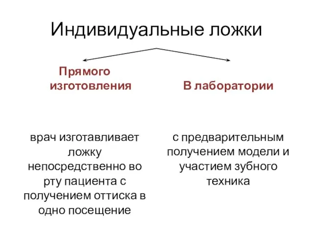 Индивидуальные ложки Прямого изготовления врач изготавливает ложку непосредственно во рту