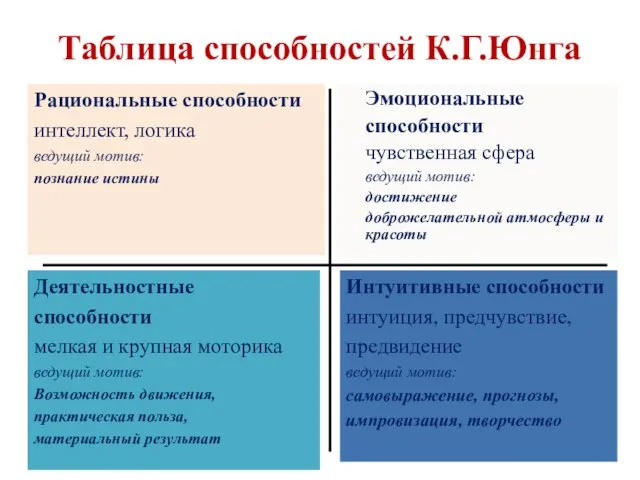 Таблица способностей К.Г.Юнга Рациональные способности интеллект, логика ведущий мотив: познание