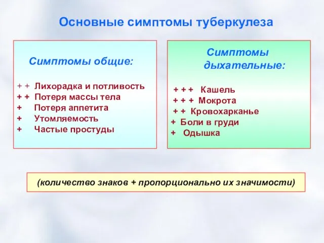 Основные симптомы туберкулеза Симптомы общие: + + Лихорадка и потливость