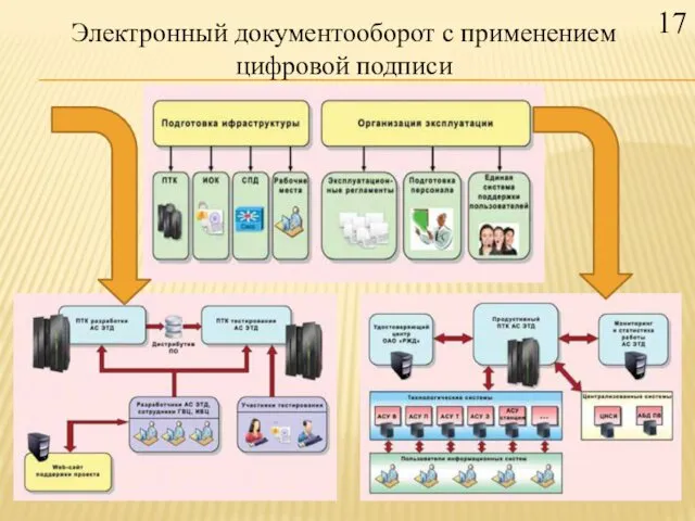 17 Электронный документооборот с применением цифровой подписи