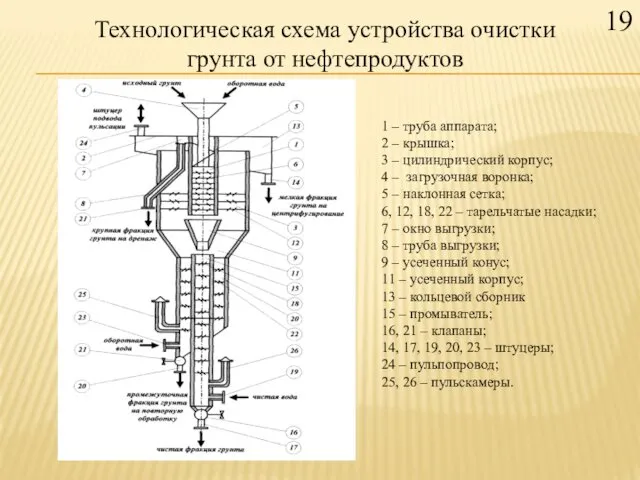 Технологическая схема устройства очистки грунта от нефтепродуктов 19 1 –