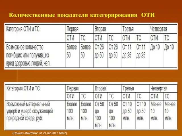 Количественные показатели категорирования ОТИ (Приказ Минтранс от 21.02.2011 №62)