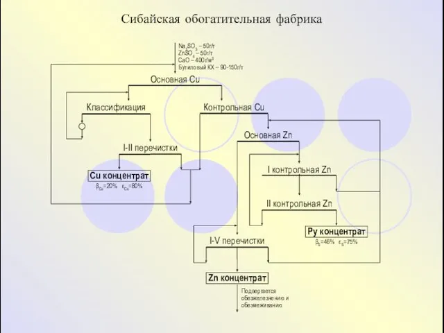 Основная Cu Классификация Контрольная Cu I-II перечистки Cu концентрат Основная