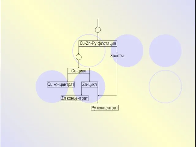 Cu-Zn-Py флотация Хвосты Cu-цикл Zn-цикл Cu концентрат Py концентрат Zn концентрат