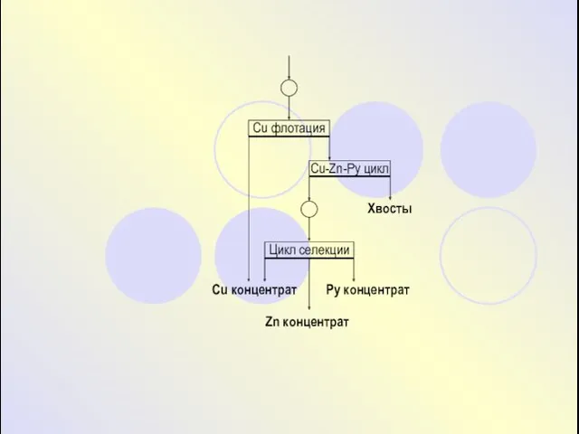 Cu флотация Хвосты Py концентрат Zn концентрат Cu-Zn-Py цикл Цикл селекции Cu концентрат