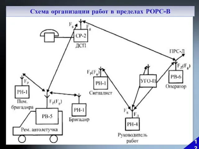 Схема организации работ в пределах РОРС-В 12