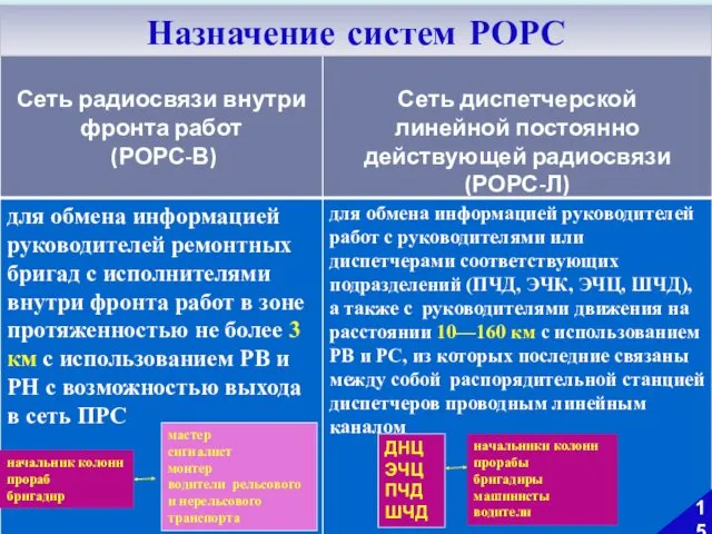 15 Назначение систем РОРС начальник колонн прораб бригадир мастер сигналист монтер водители рельсового