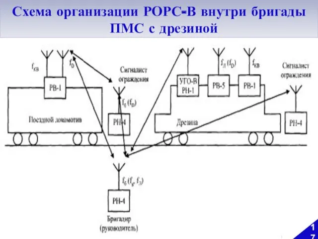 Схема организации РОРС-В внутри бригады ПМС с дрезиной 17