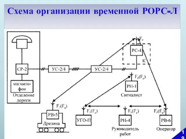Схема организации временной РОРС-Л 19
