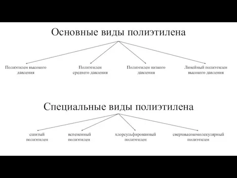 Основные виды полиэтилена Полиэтилен высокого давления Полиэтилен низкого давления Полиэтилен