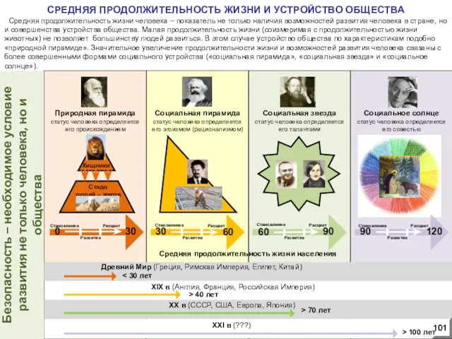 СРЕДНЯЯ ПРОДОЛЖИТЕЛЬНОСТЬ ЖИЗНИ И УСТРОЙСТВО ОБЩЕСТВА Природная пирамида статус человека