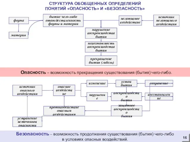 Опасность – возможность прекращения существования (бытия) чего-либо. СТРУКТУРА ОБОБЩЕННЫХ ОПРЕДЕЛЕНИЙ