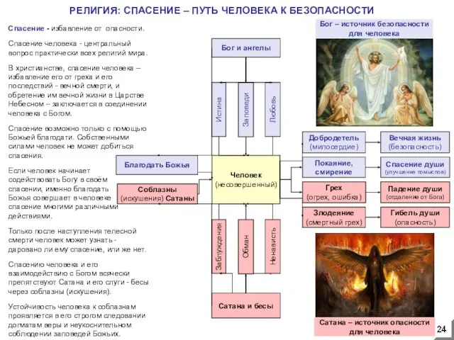 РЕЛИГИЯ: СПАСЕНИЕ – ПУТЬ ЧЕЛОВЕКА К БЕЗОПАСНОСТИ Человек (несовершенный) Соблазны