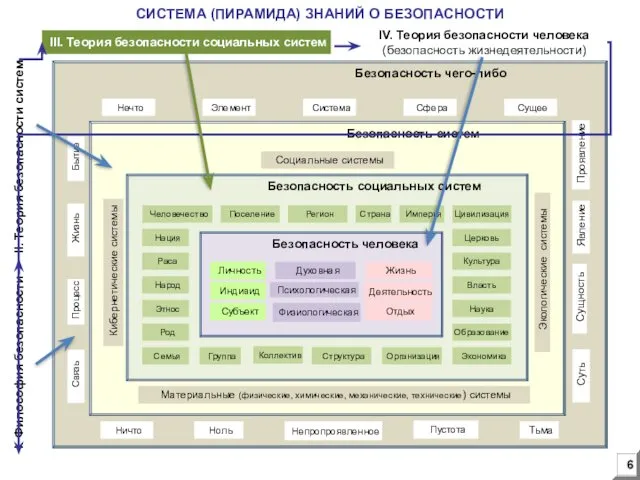 СИСТЕМА (ПИРАМИДА) ЗНАНИЙ О БЕЗОПАСНОСТИ I. Философия безопасности II. Теория