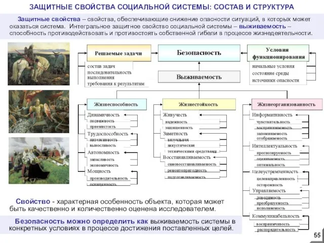 ЗАЩИТНЫЕ СВОЙСТВА СОЦИАЛЬНОЙ СИСТЕМЫ: СОСТАВ И СТРУКТУРА Безопасность можно определить