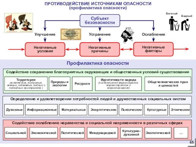 ПРОТИВОДЕЙСТВИЕ ИСТОЧНИКАМ ОПАСНОСТИ (профилактика опасности) Профилактика опасности Содействие ослаблению неравенства