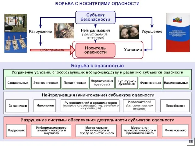 Условия БОРЬБА С НОСИТЕЛЯМИ ОПАСНОСТИ Борьба с опасностью Разрушение системы