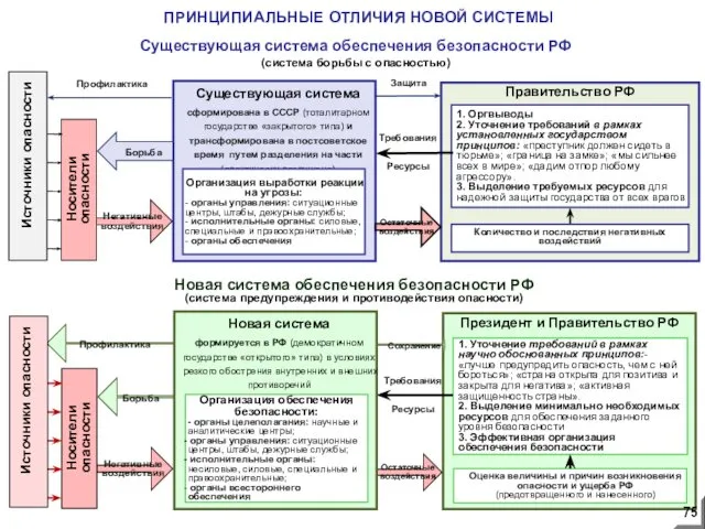 Существующая система обеспечения безопасности РФ (система борьбы с опасностью) ПРИНЦИПИАЛЬНЫЕ