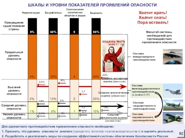 ШКАЛЫ И УРОВНИ ПОКАЗАТЕЛЕЙ ПРОЯВЛЕНИЙ ОПАСНОСТИ Наркотизация Прекращение существования страны