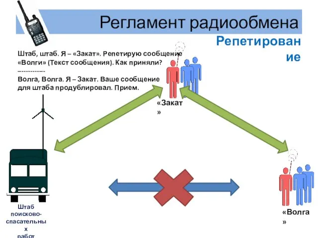 Регламент радиообмена Репетирование Штаб, штаб. Я – «Закат». Репетирую сообщение «Волги» (Текст сообщения).