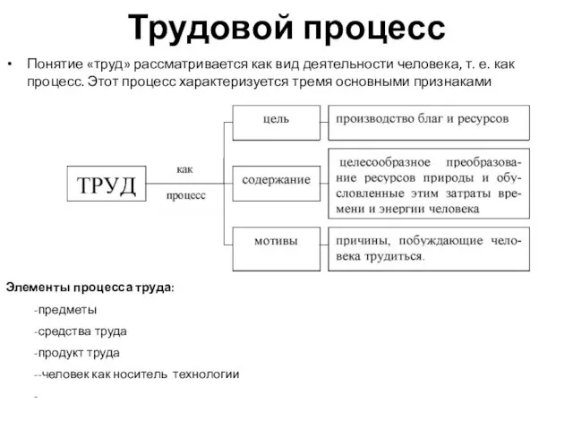 Трудовой процесс Понятие «труд» рассматривается как вид деятельности человека, т.