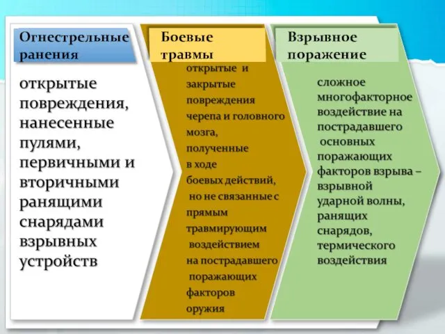 Боевые травмы Взрывное поражение Огнестрельные ранения