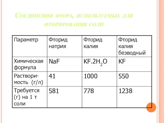 Соединения фтора, используемые для фторирования соли