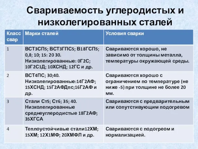 Свариваемость углеродистых и низколегированных сталей