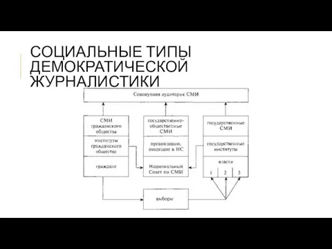 СОЦИАЛЬНЫЕ ТИПЫ ДЕМОКРАТИЧЕСКОЙ ЖУРНАЛИСТИКИ