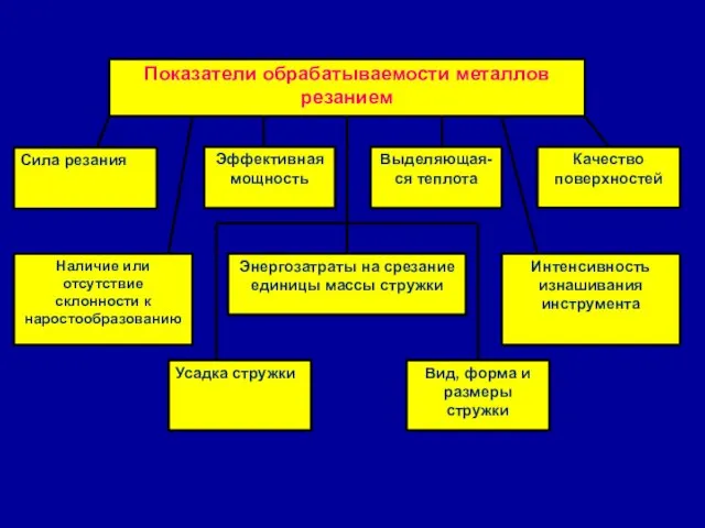 Показатели обрабатываемости металлов резанием Сила резания Эффективная мощность Усадка стружки