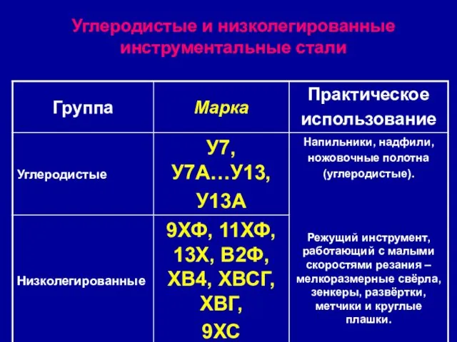 Углеродистые и низколегированные инструментальные стали