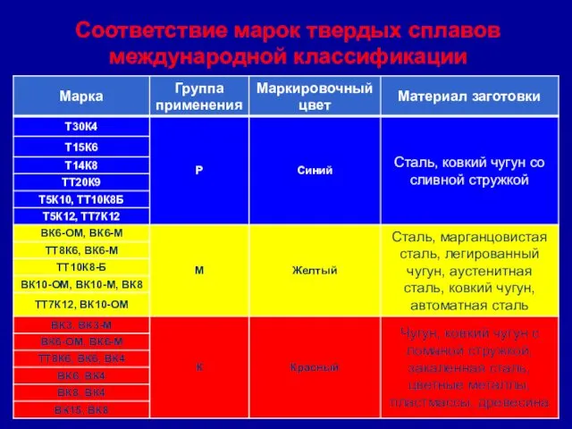 Соответствие марок твердых сплавов международной классификации