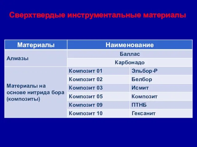 Сверхтвердые инструментальные материалы