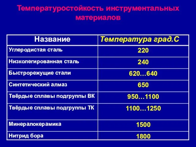 Температуростойкость инструментальных материалов 1800 Нитрид бора 1500 Минералокерамика 1100…1250 Твёрдые