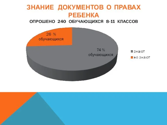 ЗНАНИЕ ДОКУМЕНТОВ О ПРАВАХ РЕБЕНКА ОПРОШЕНО 240 ОБУЧАЮЩИХСЯ 8-11 КЛАССОВ