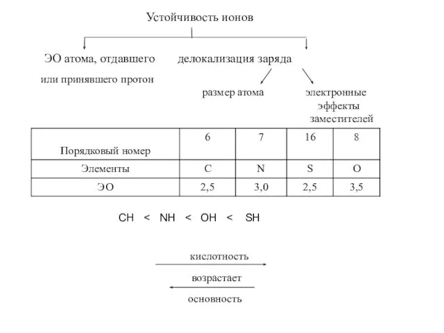 Устойчивость ионов ЭО атома, отдавшего делокализация заряда или принявшего протон