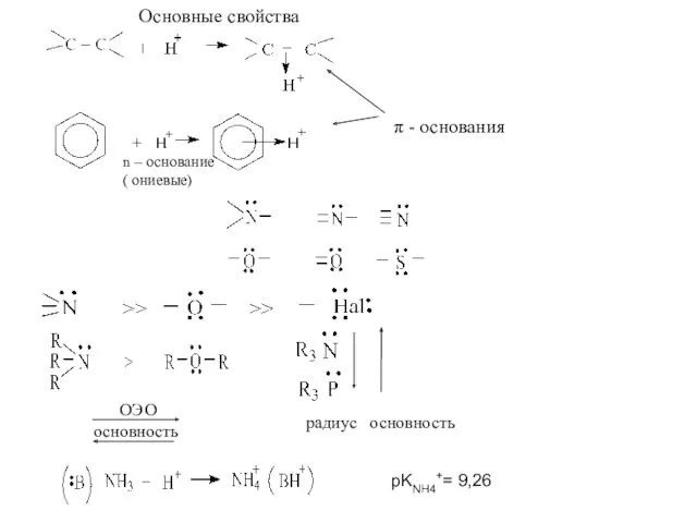 Основные свойства n – основание ( ониевые) ОЭО основность pKNH4+= 9,26 π - основания радиус основность