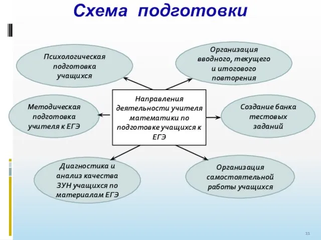 Схема подготовки Направления деятельности учителя математики по подготовке учащихся к