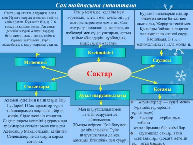 Кәсіпшілігі Мәдениеті Саудасы Ауыл шаруашылығы Соғыстары Қоғамы Ахемен әулетінің патшалары