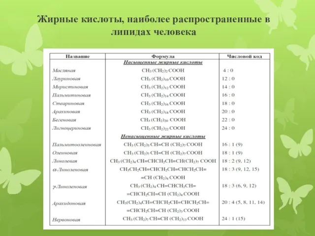 Жирные кислоты, наиболее распространенные в липидах человека