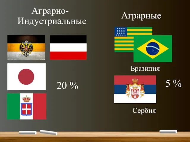 Аграрно-Индустриальные Аграрные Бразилия Сербия 20 % 5 %