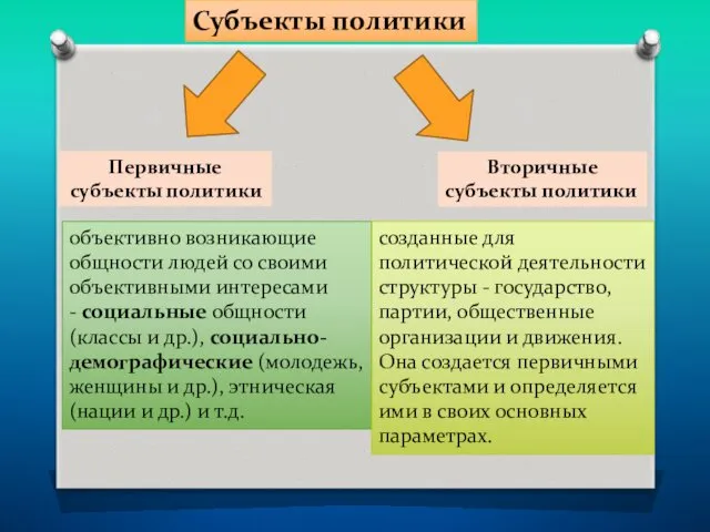 Субъекты политики Первичные субъекты политики Вторичные субъекты политики объективно возникающие