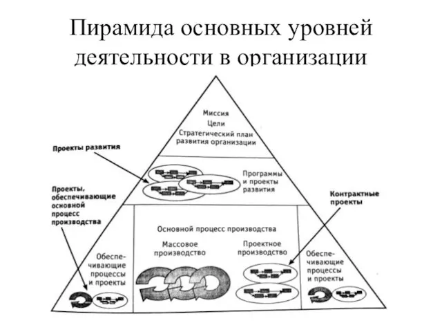 Пирамида основных уровней деятельности в организации