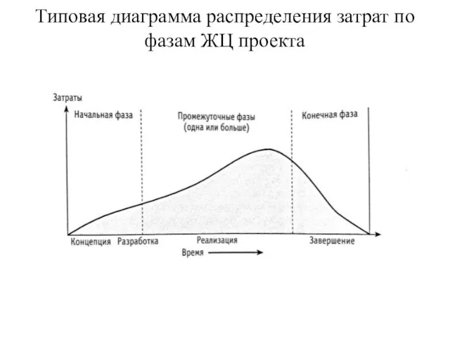 Типовая диаграмма распределения затрат по фазам ЖЦ проекта