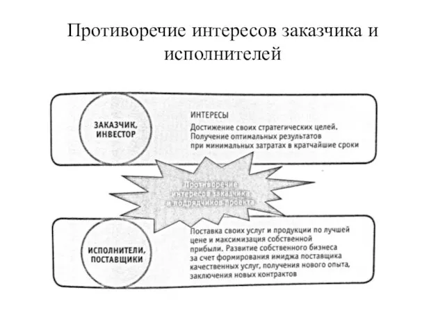 Противоречие интересов заказчика и исполнителей