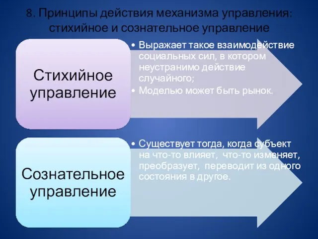 8. Принципы действия механизма управления: стихийное и сознательное управление