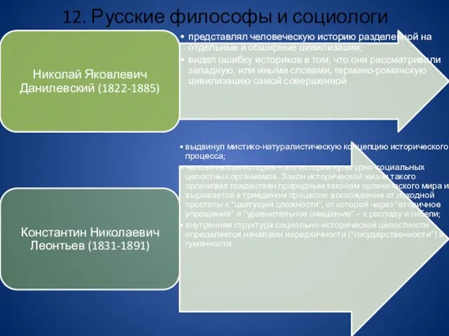 12. Русские философы и социологи