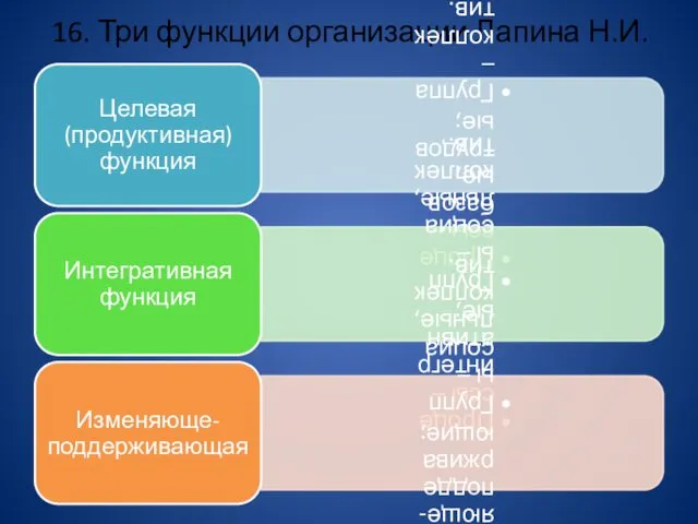 16. Три функции организации Лапина Н.И.