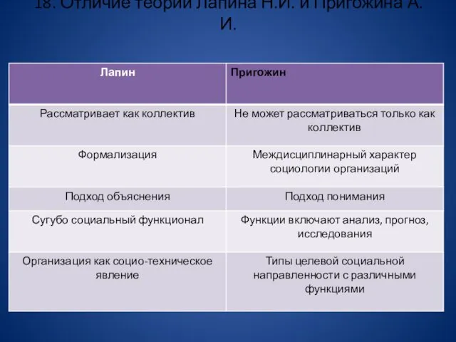 18. Отличие теорий Лапина Н.И. и Пригожина А.И.